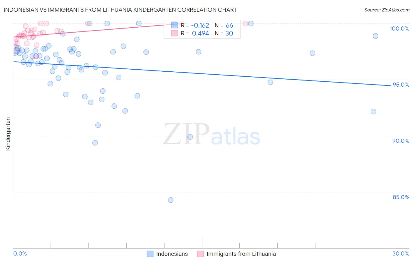 Indonesian vs Immigrants from Lithuania Kindergarten