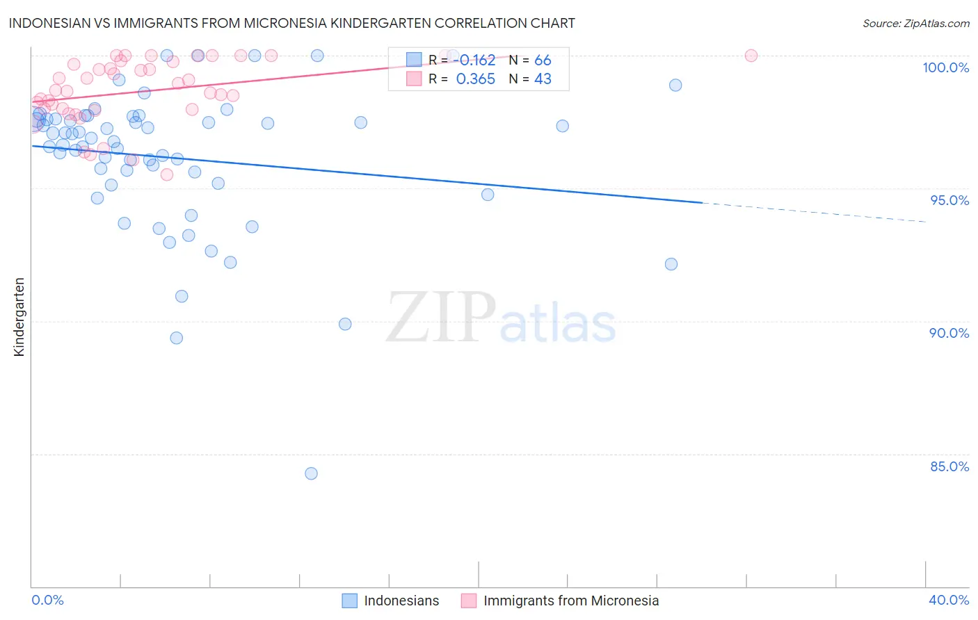 Indonesian vs Immigrants from Micronesia Kindergarten