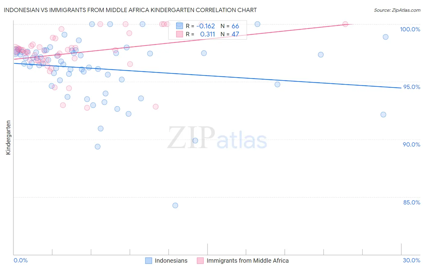 Indonesian vs Immigrants from Middle Africa Kindergarten