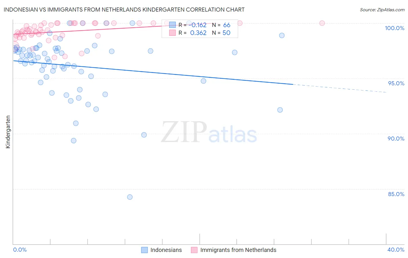 Indonesian vs Immigrants from Netherlands Kindergarten