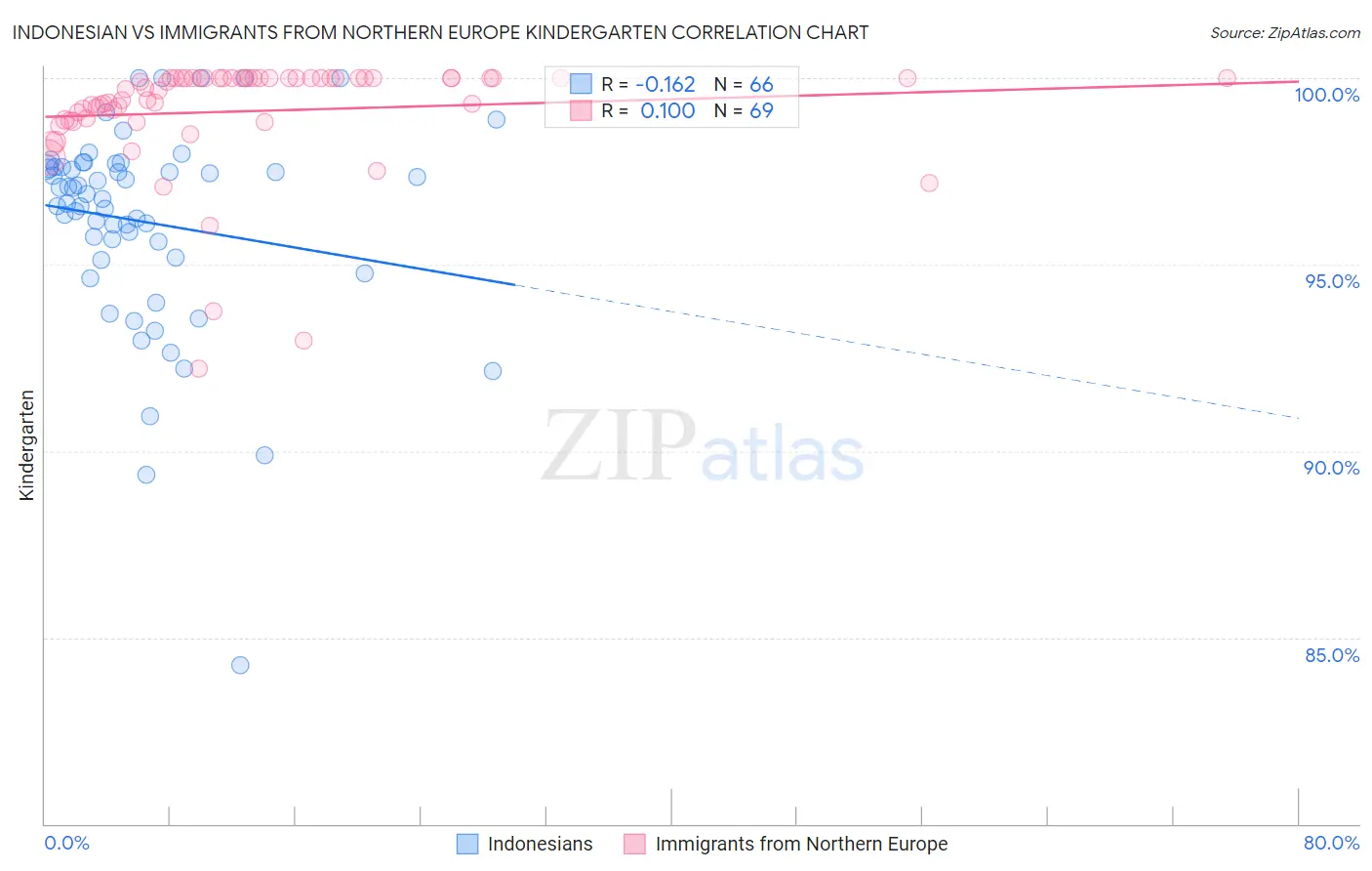 Indonesian vs Immigrants from Northern Europe Kindergarten