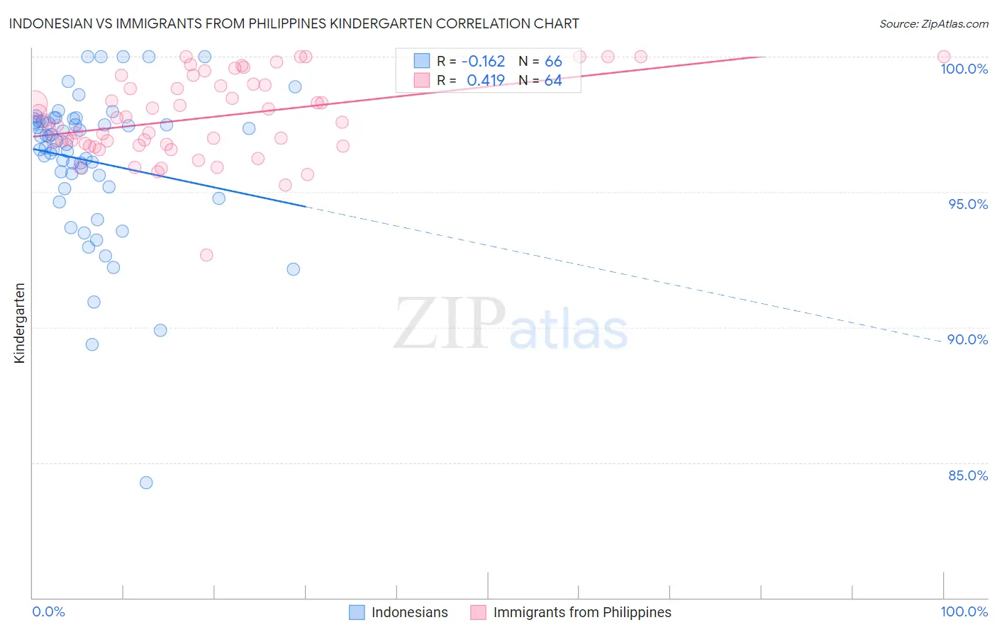 Indonesian vs Immigrants from Philippines Kindergarten