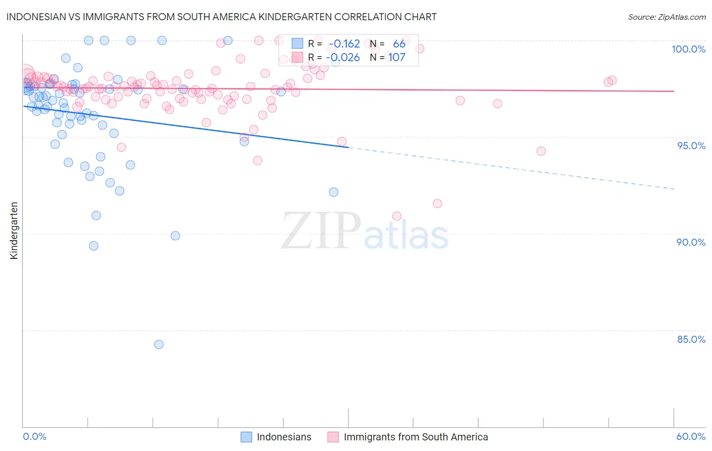 Indonesian vs Immigrants from South America Kindergarten