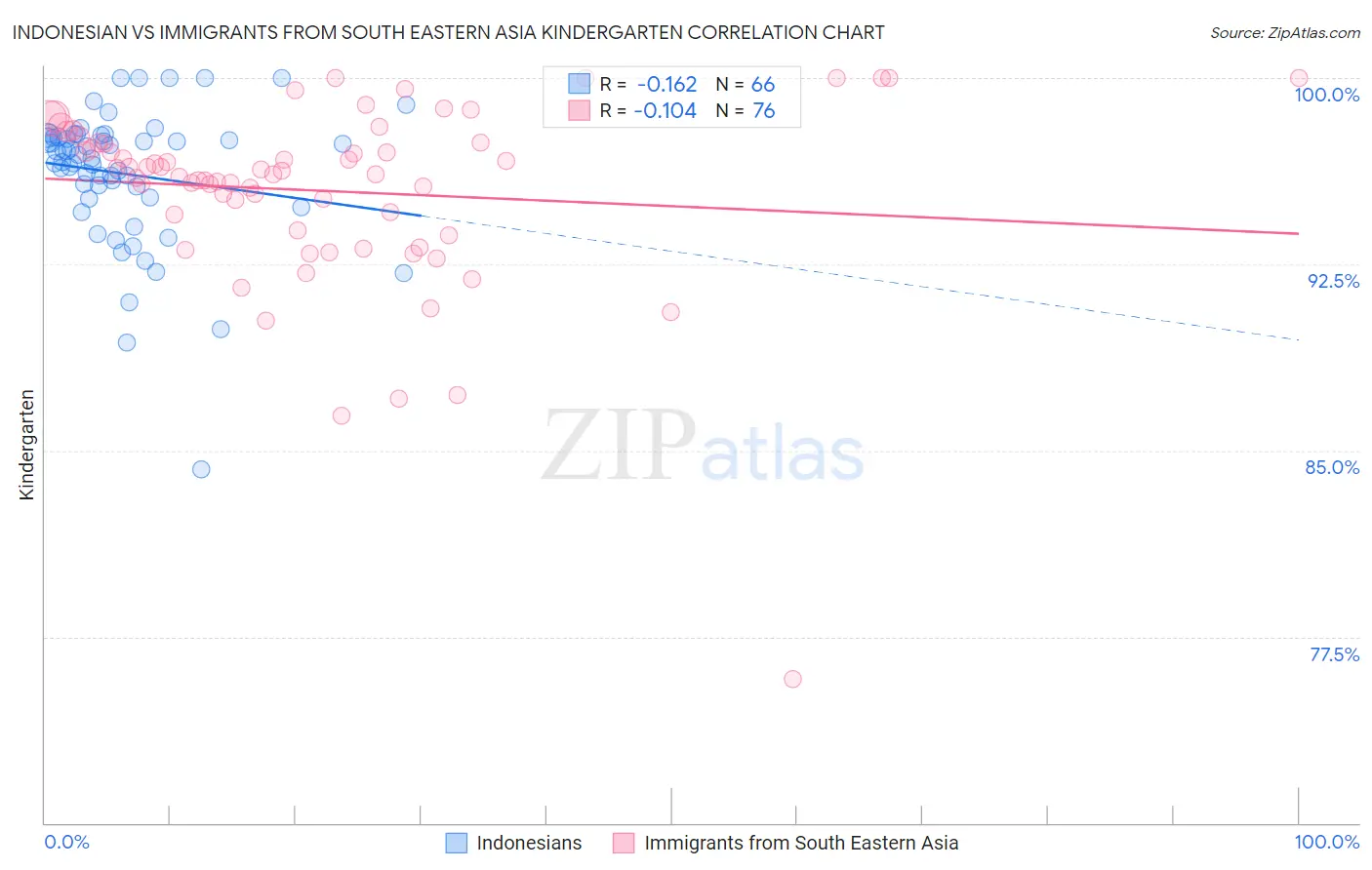 Indonesian vs Immigrants from South Eastern Asia Kindergarten