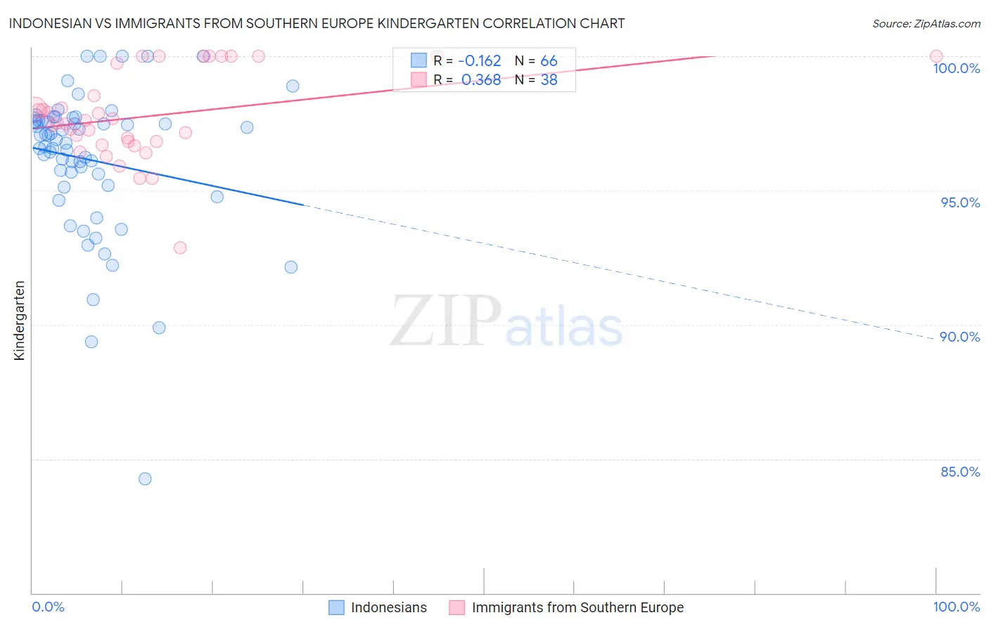 Indonesian vs Immigrants from Southern Europe Kindergarten