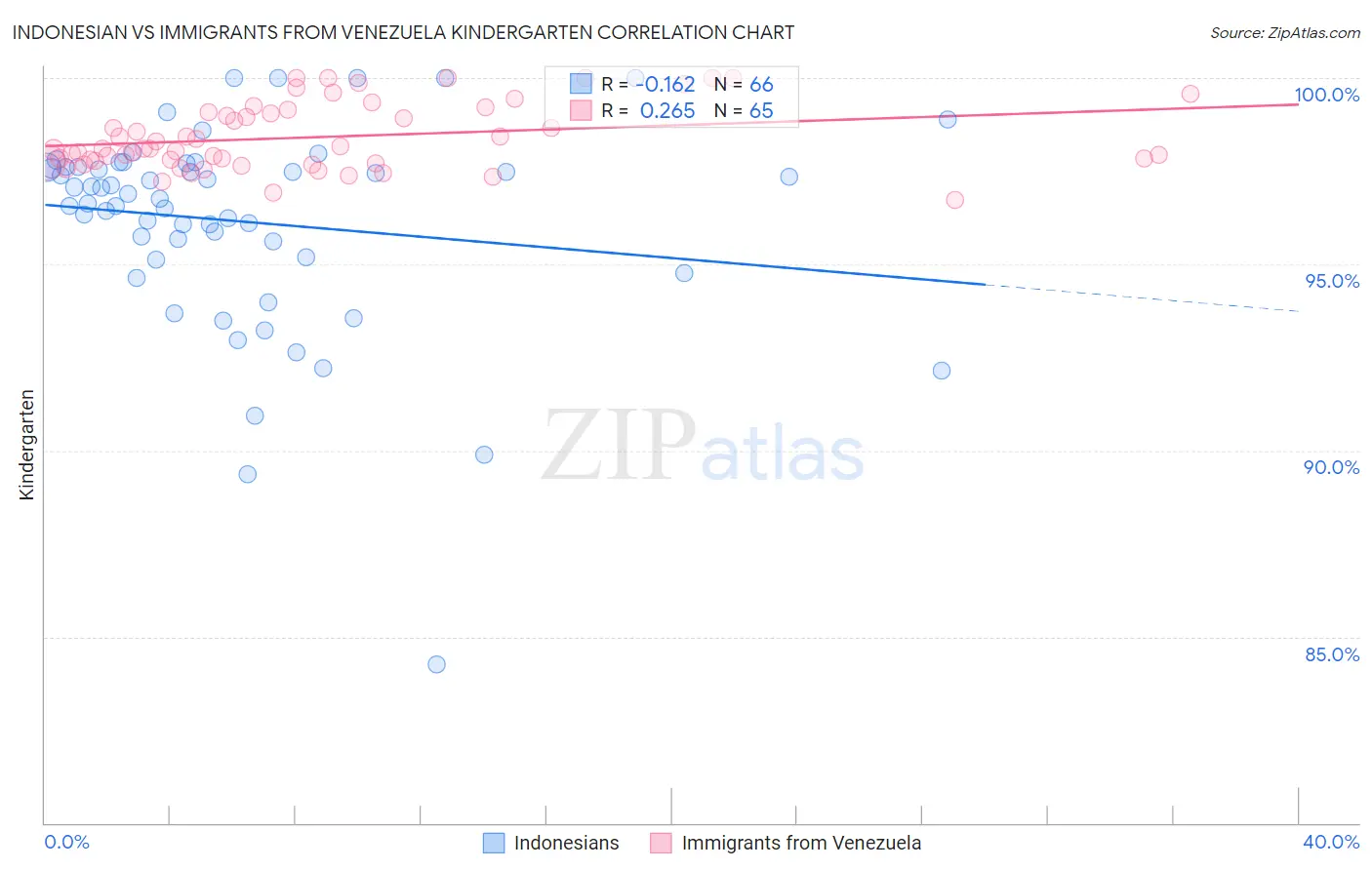 Indonesian vs Immigrants from Venezuela Kindergarten