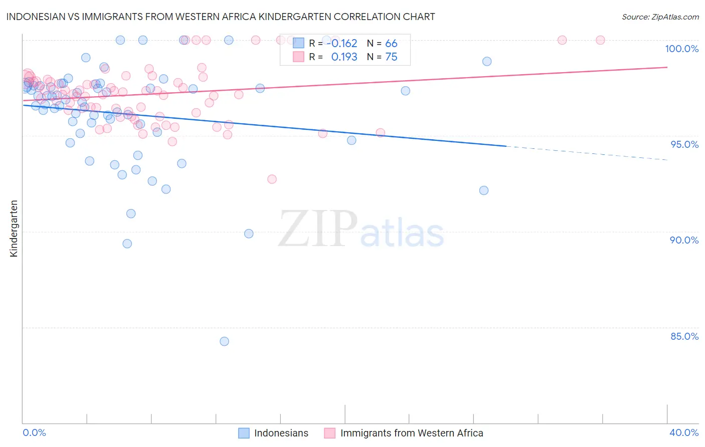 Indonesian vs Immigrants from Western Africa Kindergarten