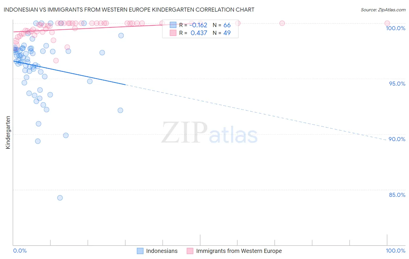 Indonesian vs Immigrants from Western Europe Kindergarten