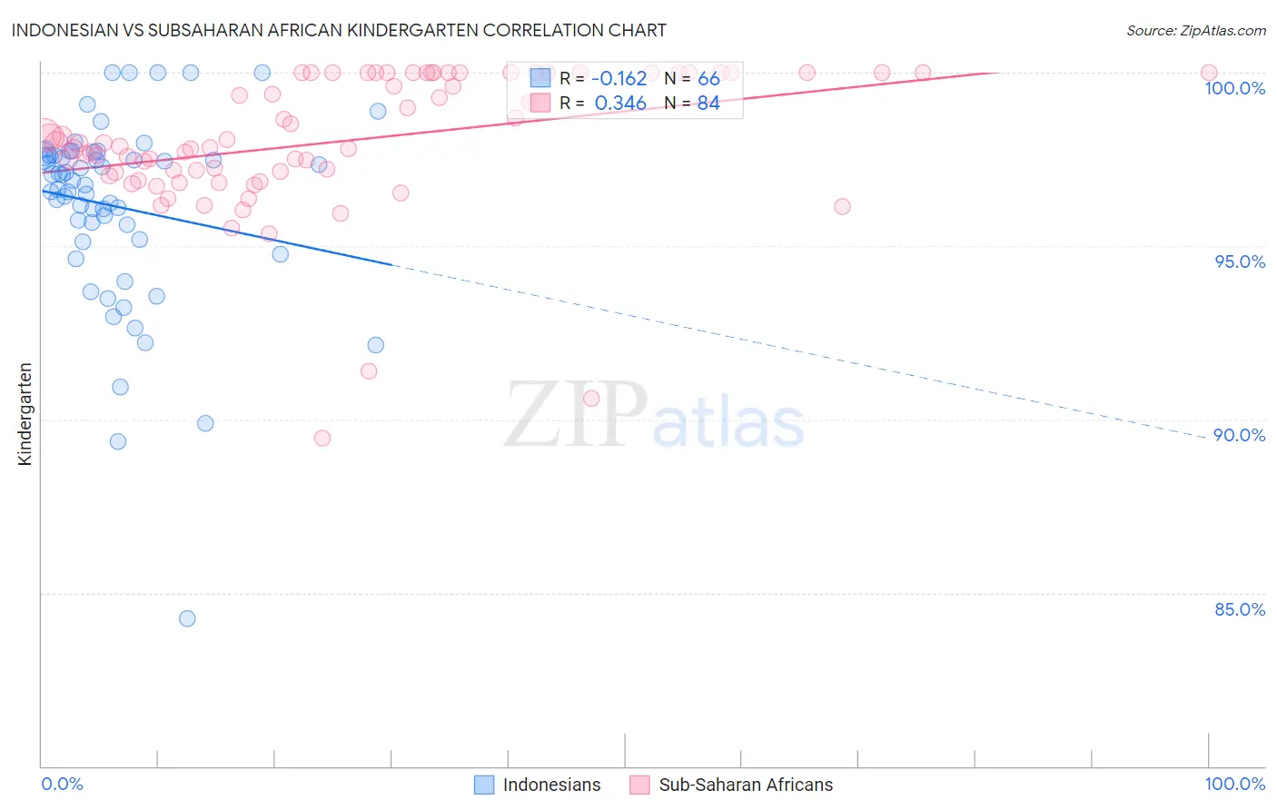 Indonesian vs Subsaharan African Kindergarten