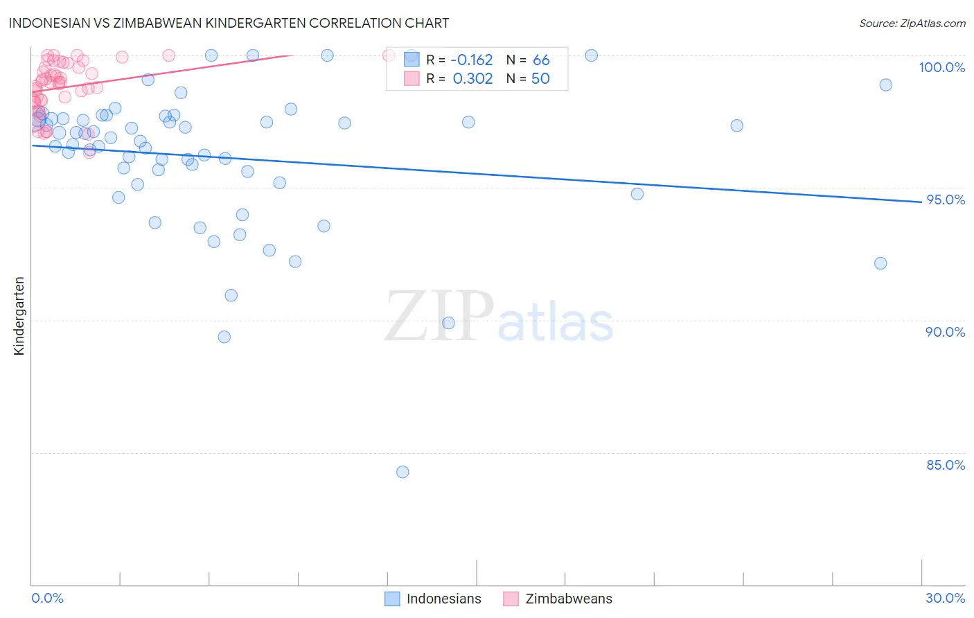 Indonesian vs Zimbabwean Kindergarten
