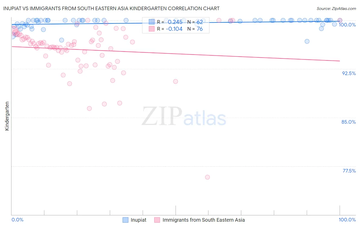 Inupiat vs Immigrants from South Eastern Asia Kindergarten