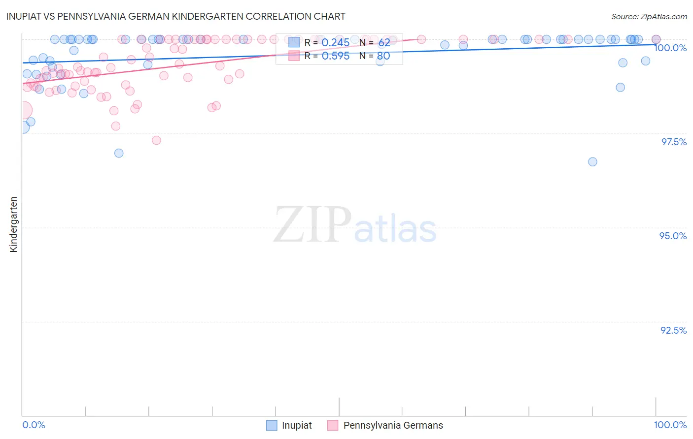 Inupiat vs Pennsylvania German Kindergarten