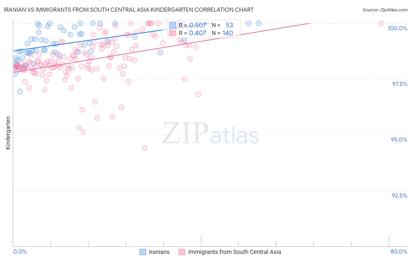 Iranian vs Immigrants from South Central Asia Kindergarten