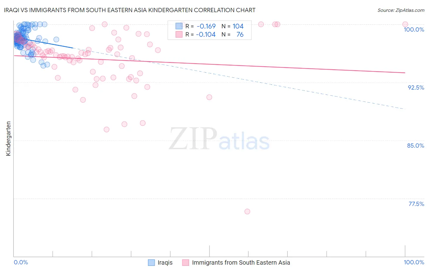 Iraqi vs Immigrants from South Eastern Asia Kindergarten