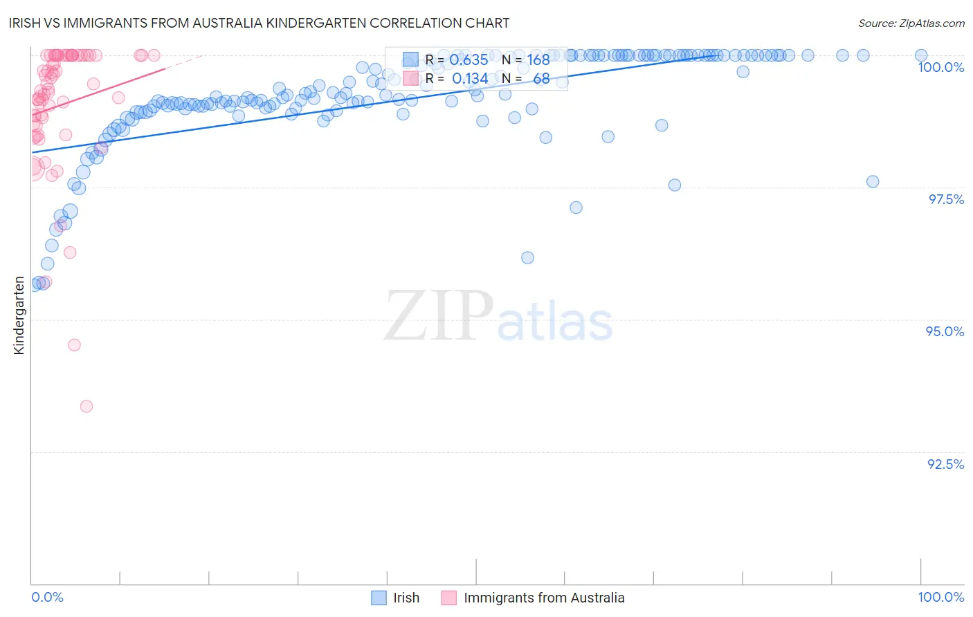 Irish vs Immigrants from Australia Kindergarten