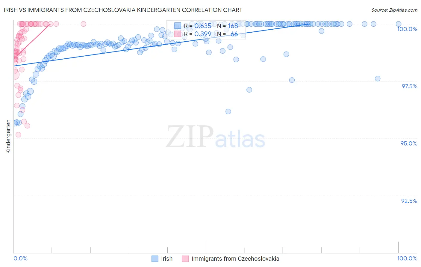 Irish vs Immigrants from Czechoslovakia Kindergarten