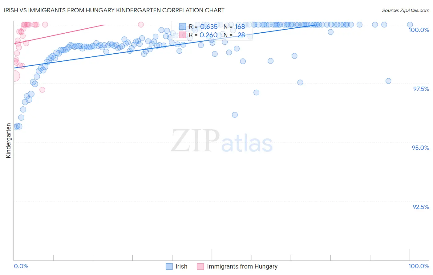 Irish vs Immigrants from Hungary Kindergarten