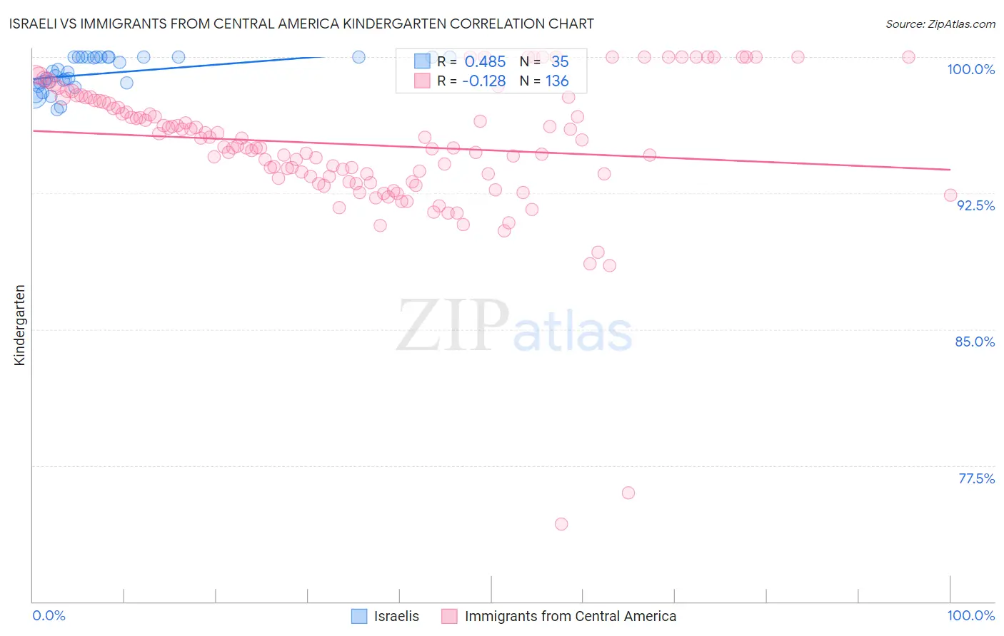 Israeli vs Immigrants from Central America Kindergarten