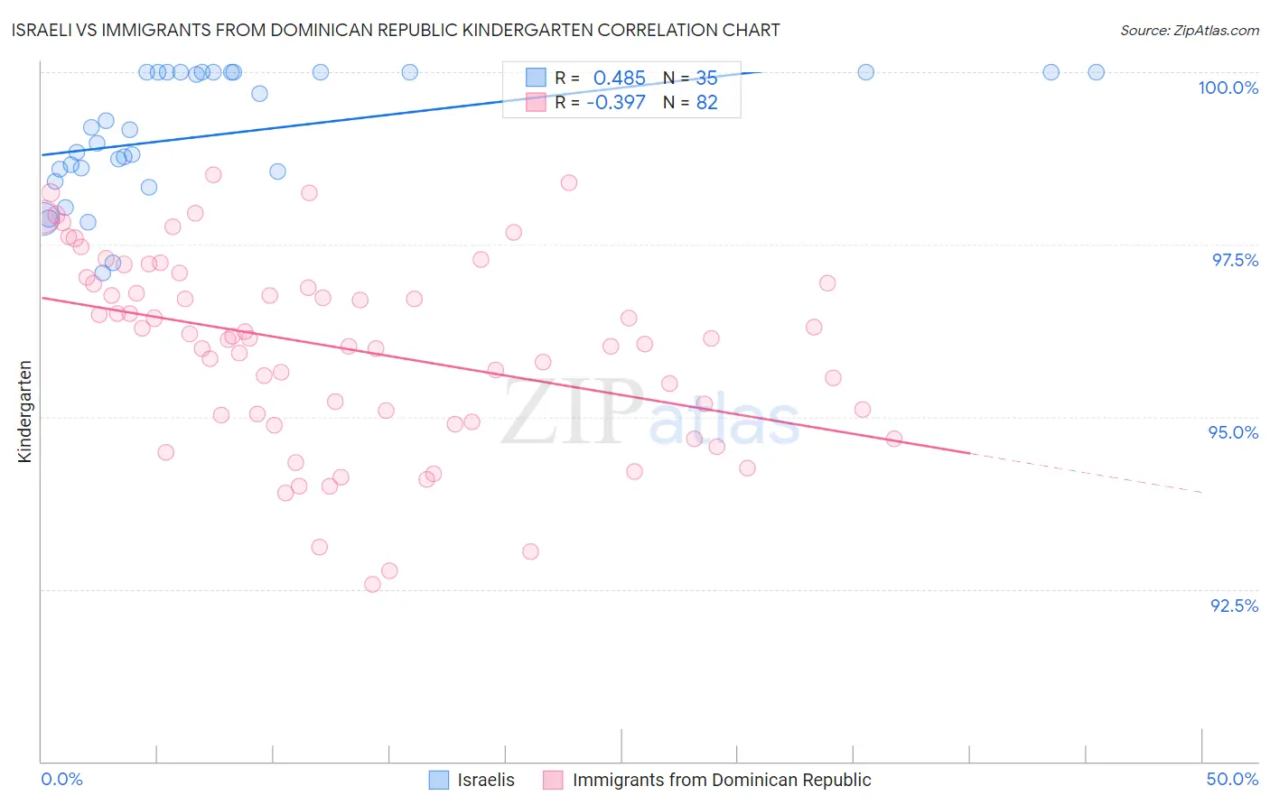 Israeli vs Immigrants from Dominican Republic Kindergarten