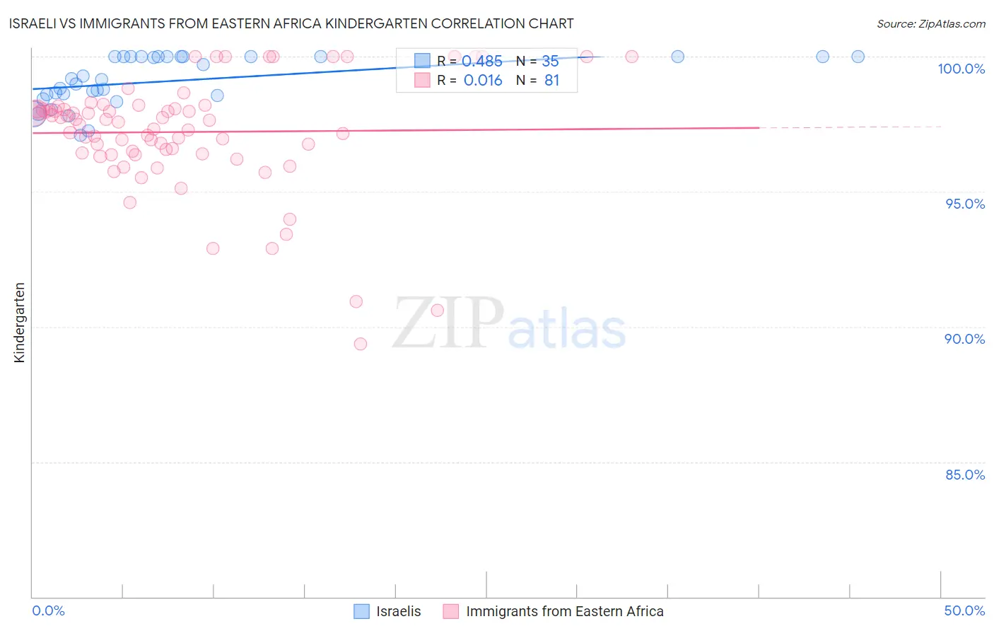 Israeli vs Immigrants from Eastern Africa Kindergarten