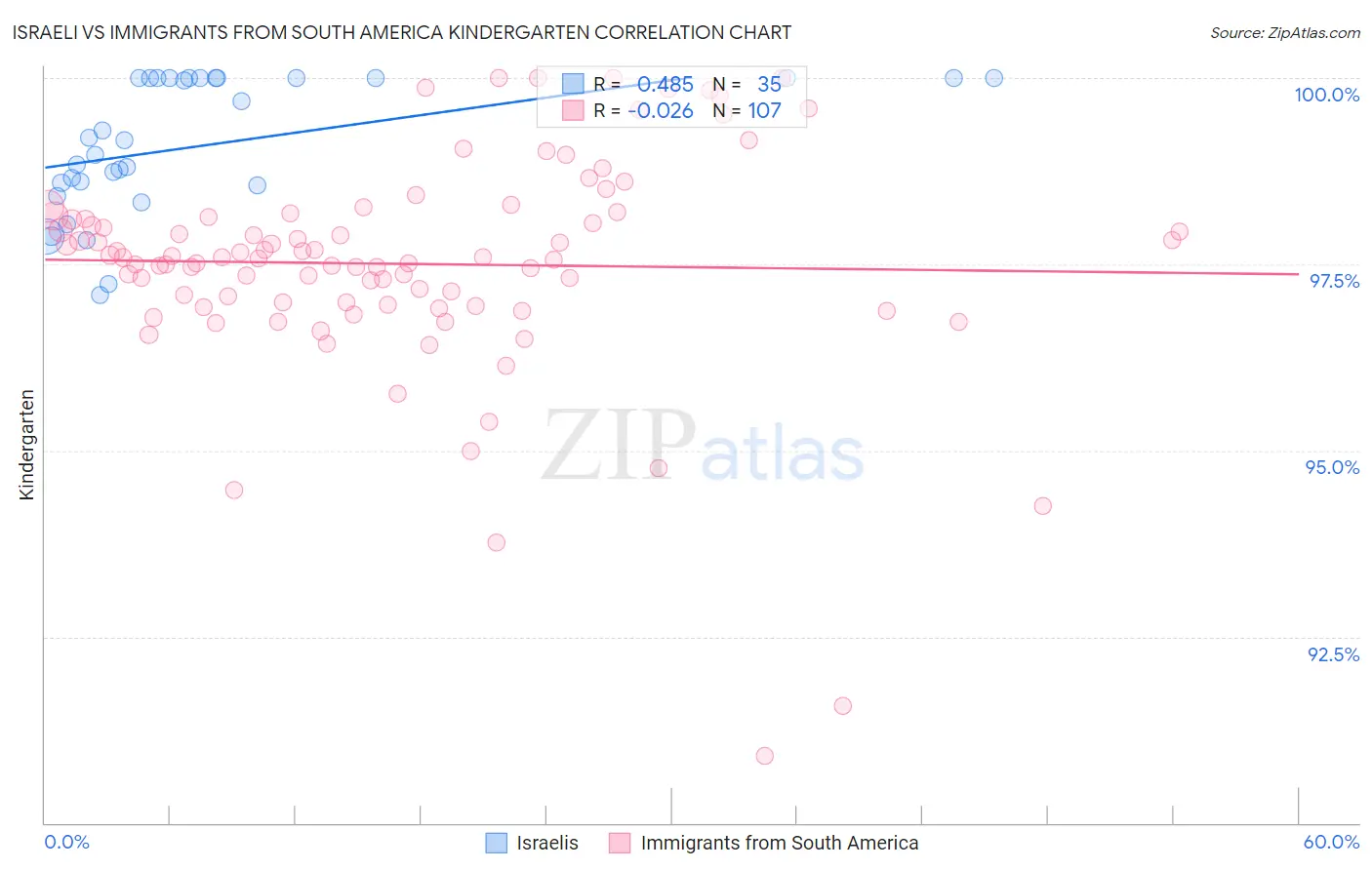 Israeli vs Immigrants from South America Kindergarten