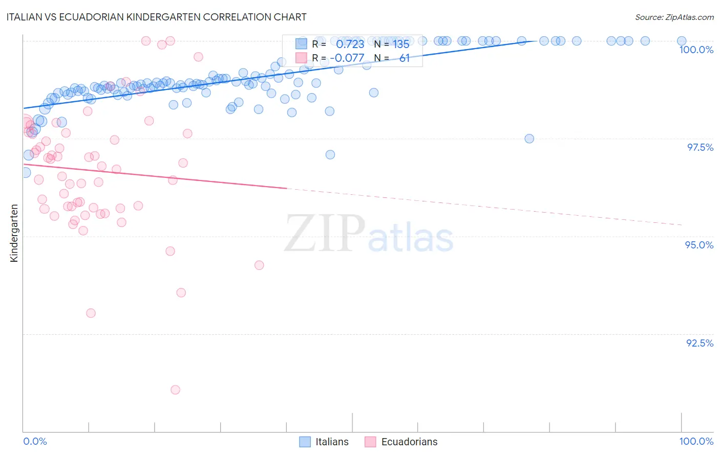 Italian vs Ecuadorian Kindergarten