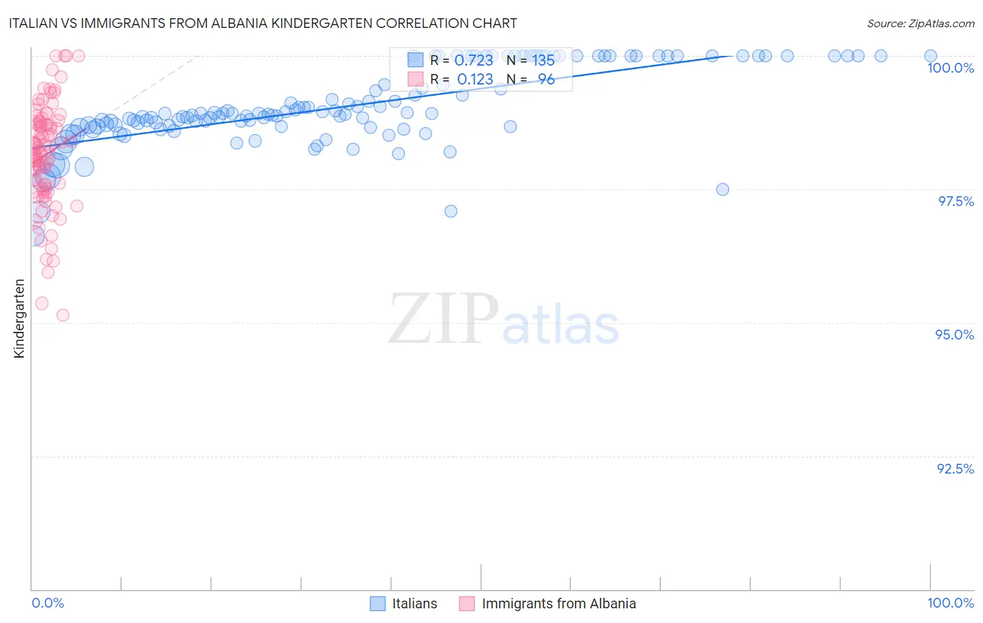 Italian vs Immigrants from Albania Kindergarten