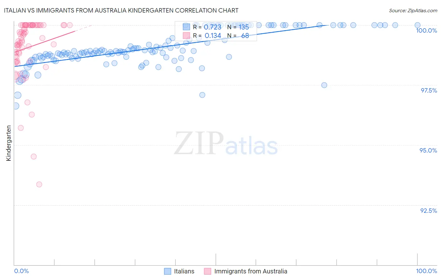 Italian vs Immigrants from Australia Kindergarten