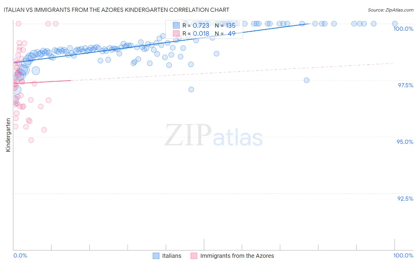 Italian vs Immigrants from the Azores Kindergarten