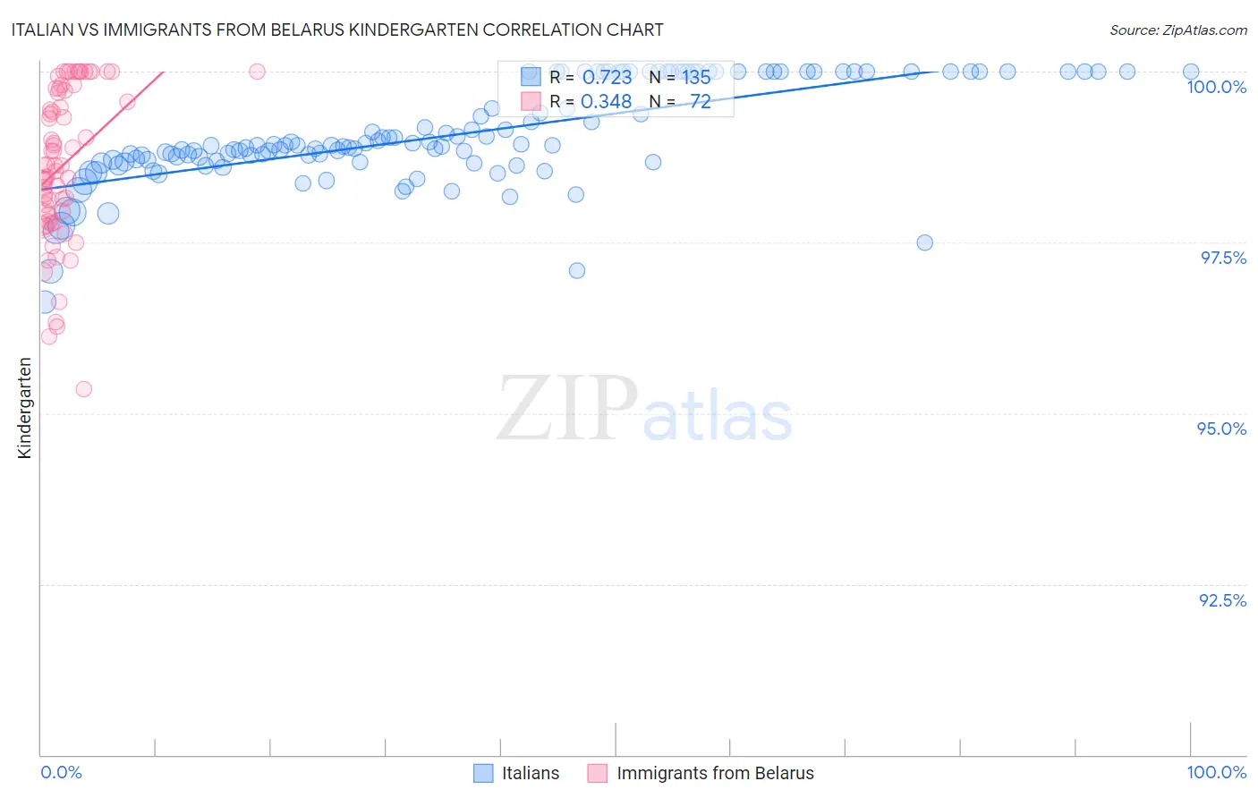 Italian vs Immigrants from Belarus Kindergarten