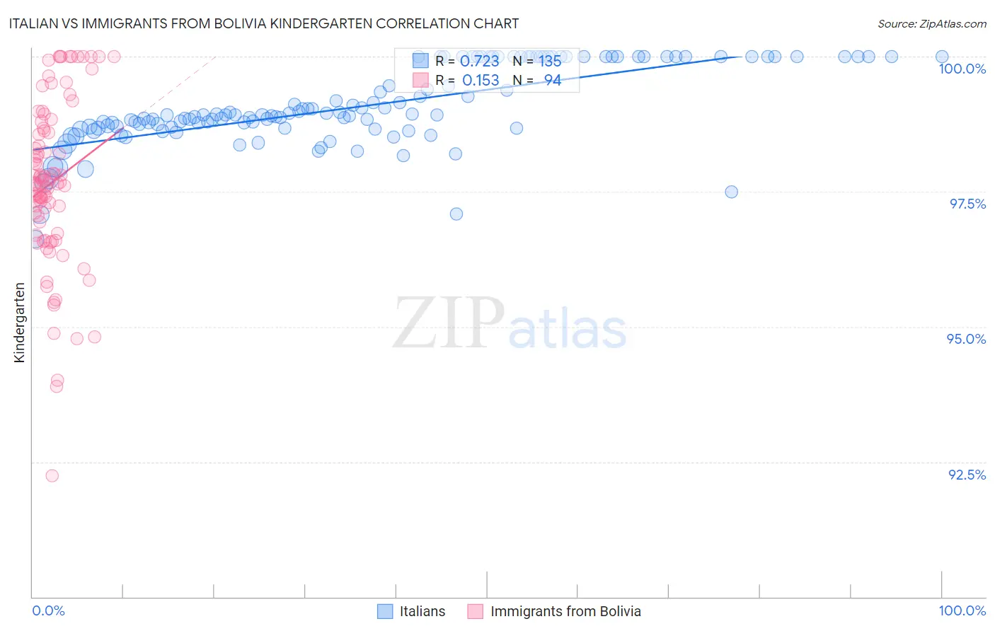 Italian vs Immigrants from Bolivia Kindergarten