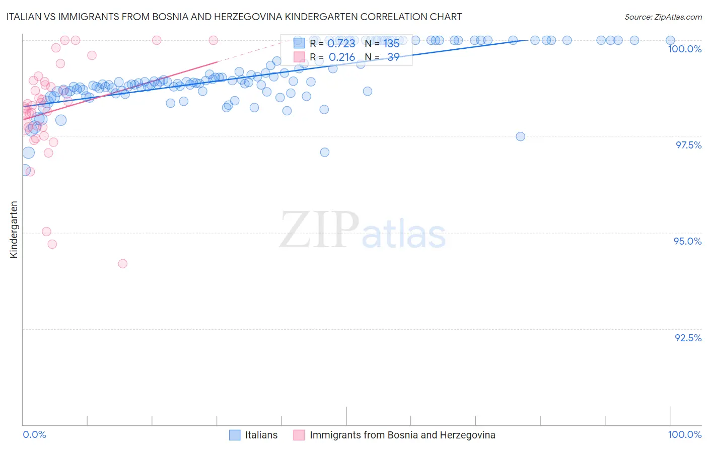 Italian vs Immigrants from Bosnia and Herzegovina Kindergarten