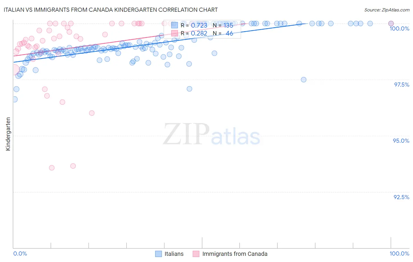 Italian vs Immigrants from Canada Kindergarten