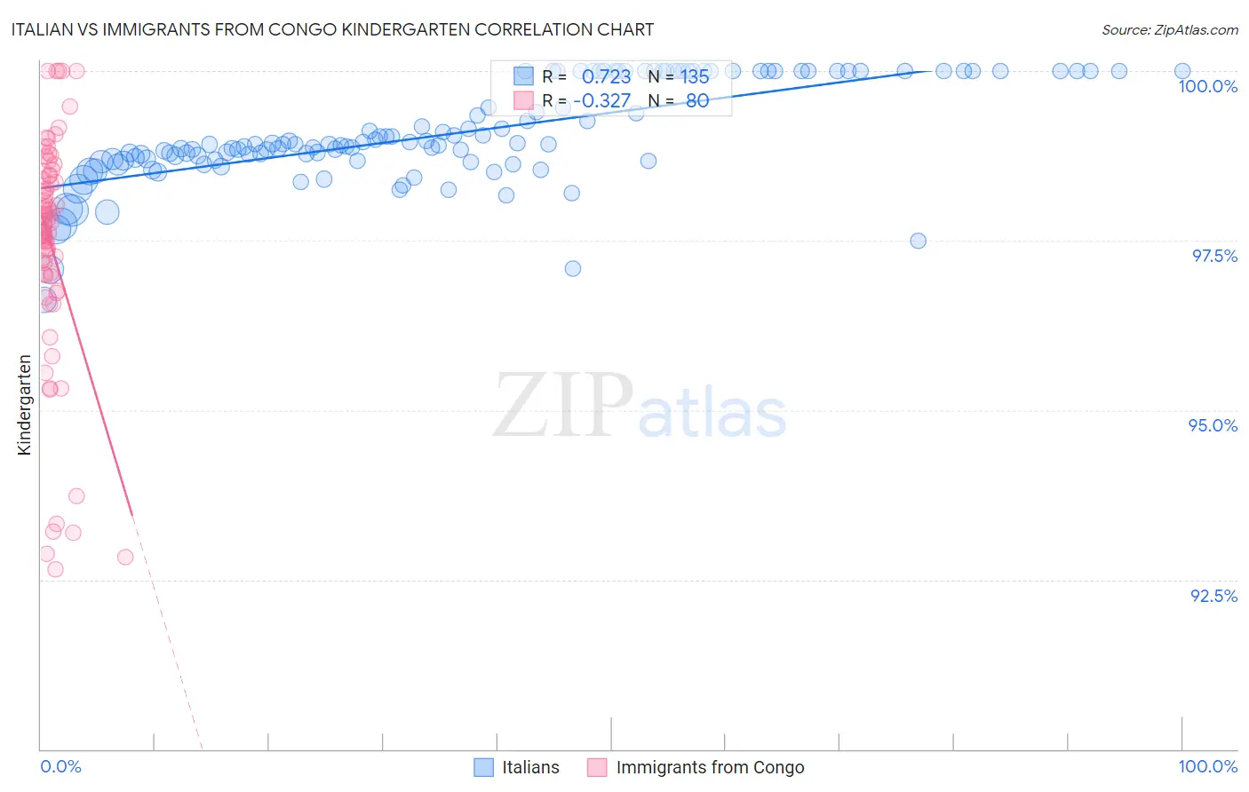 Italian vs Immigrants from Congo Kindergarten