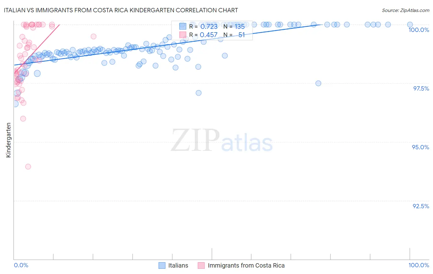 Italian vs Immigrants from Costa Rica Kindergarten
