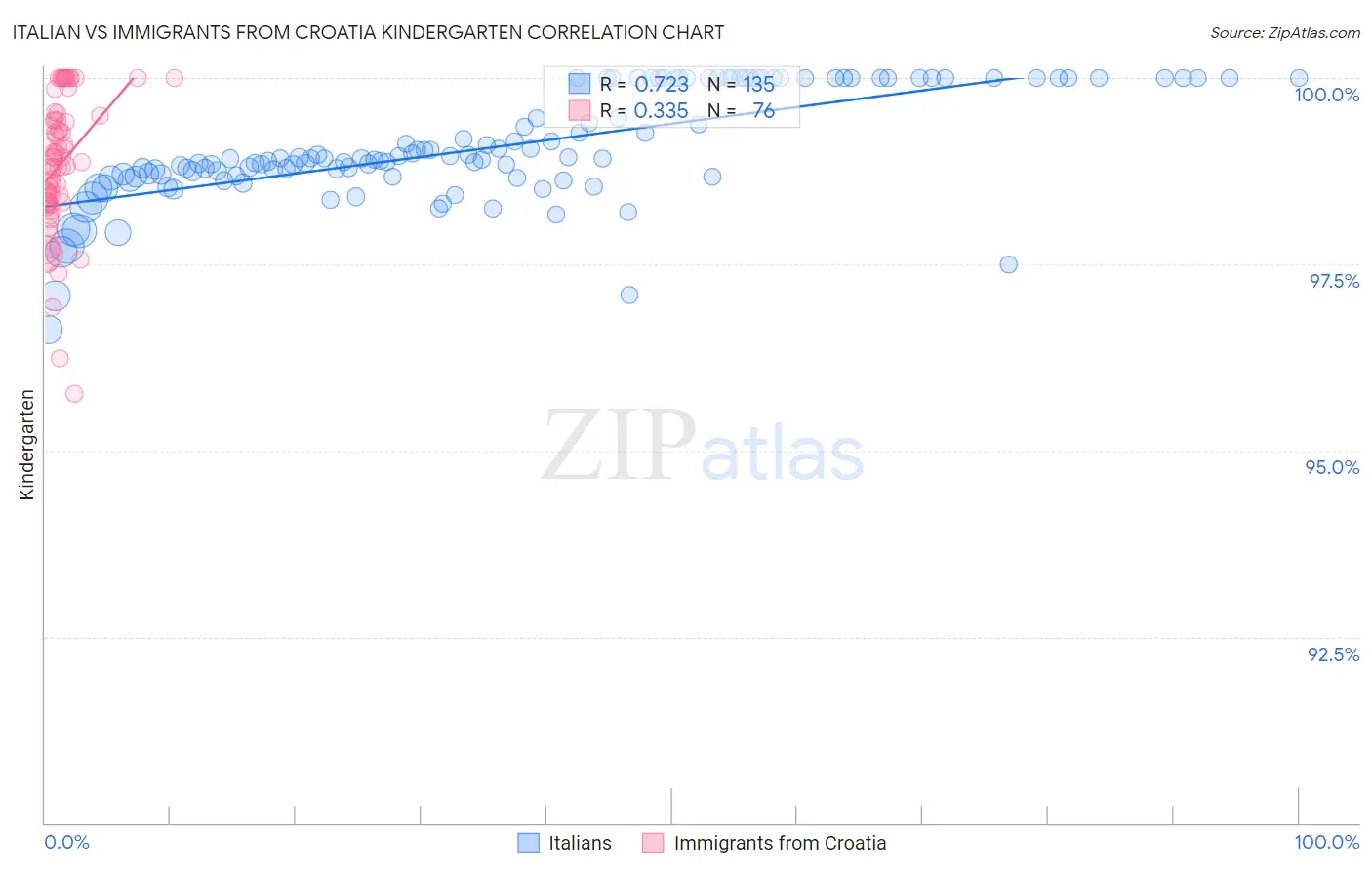 Italian vs Immigrants from Croatia Kindergarten