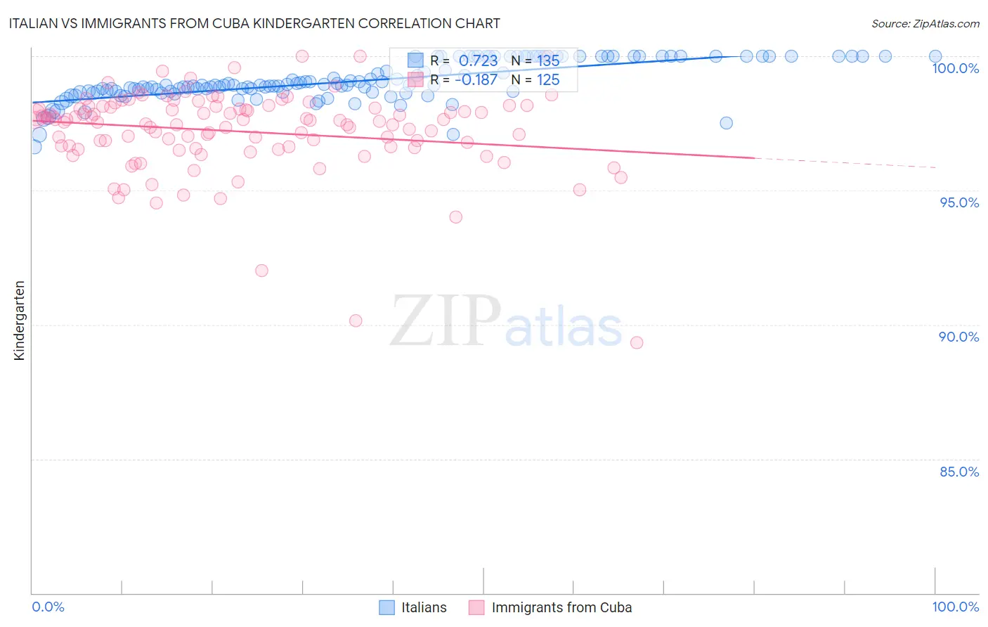 Italian vs Immigrants from Cuba Kindergarten