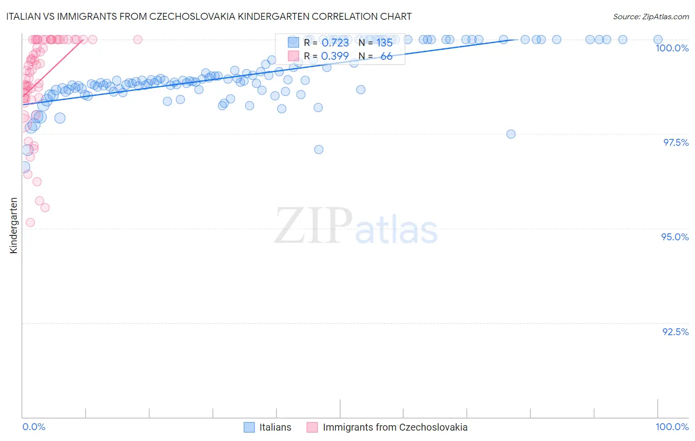 Italian vs Immigrants from Czechoslovakia Kindergarten