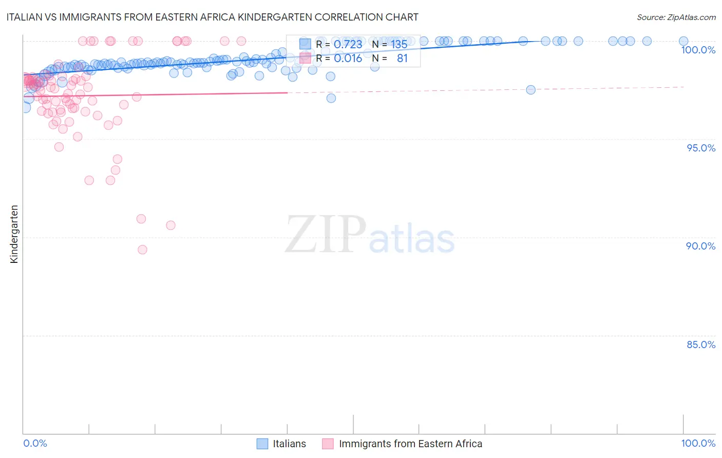 Italian vs Immigrants from Eastern Africa Kindergarten
