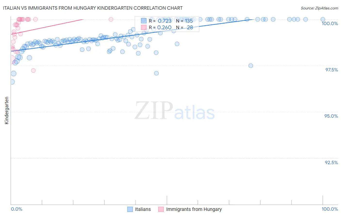 Italian vs Immigrants from Hungary Kindergarten