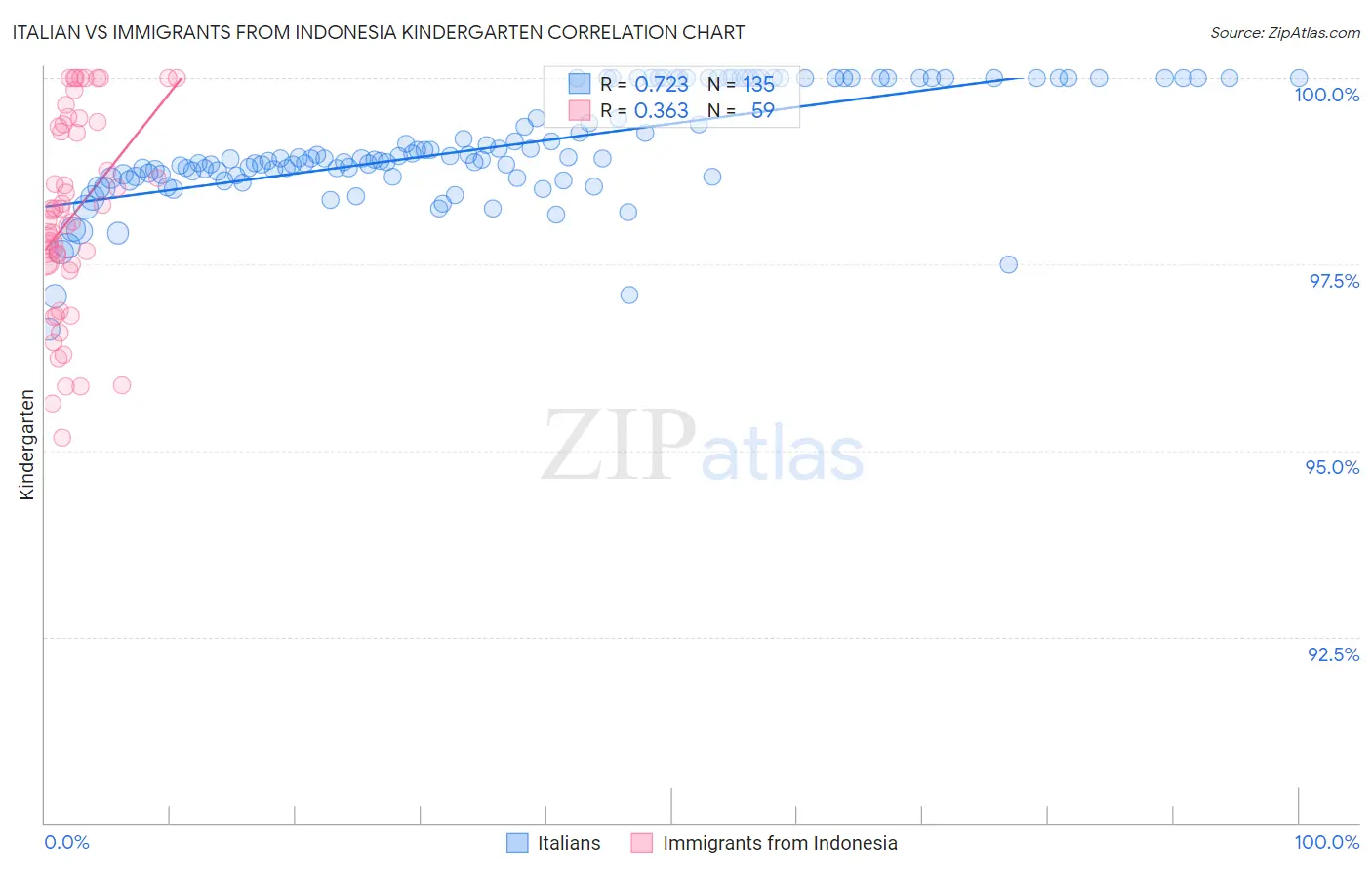 Italian vs Immigrants from Indonesia Kindergarten