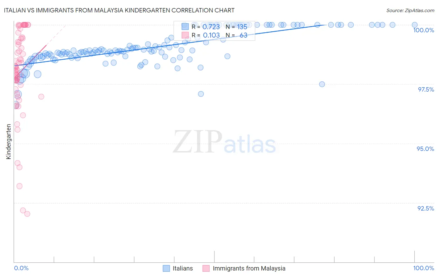 Italian vs Immigrants from Malaysia Kindergarten
