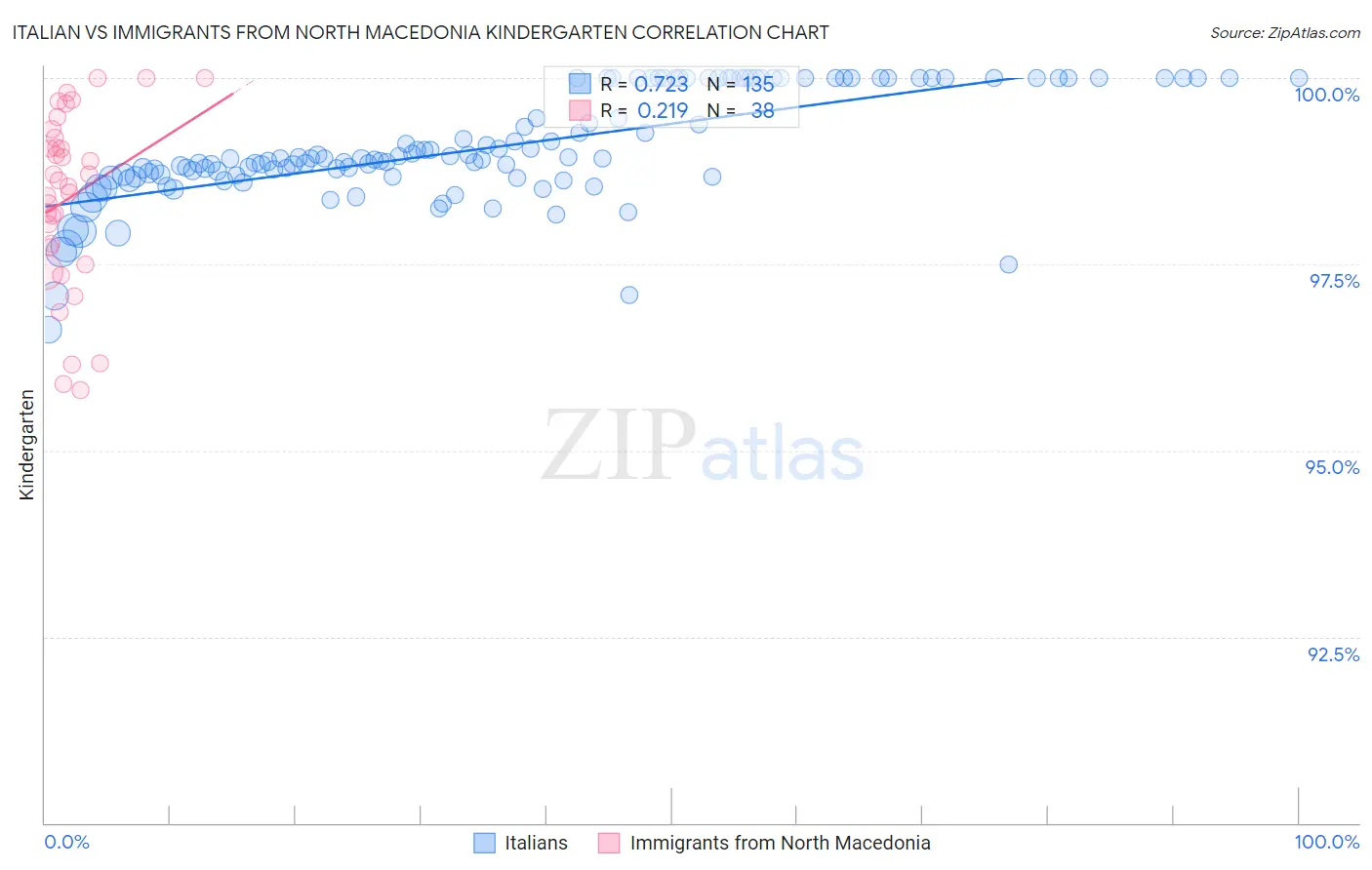Italian vs Immigrants from North Macedonia Kindergarten