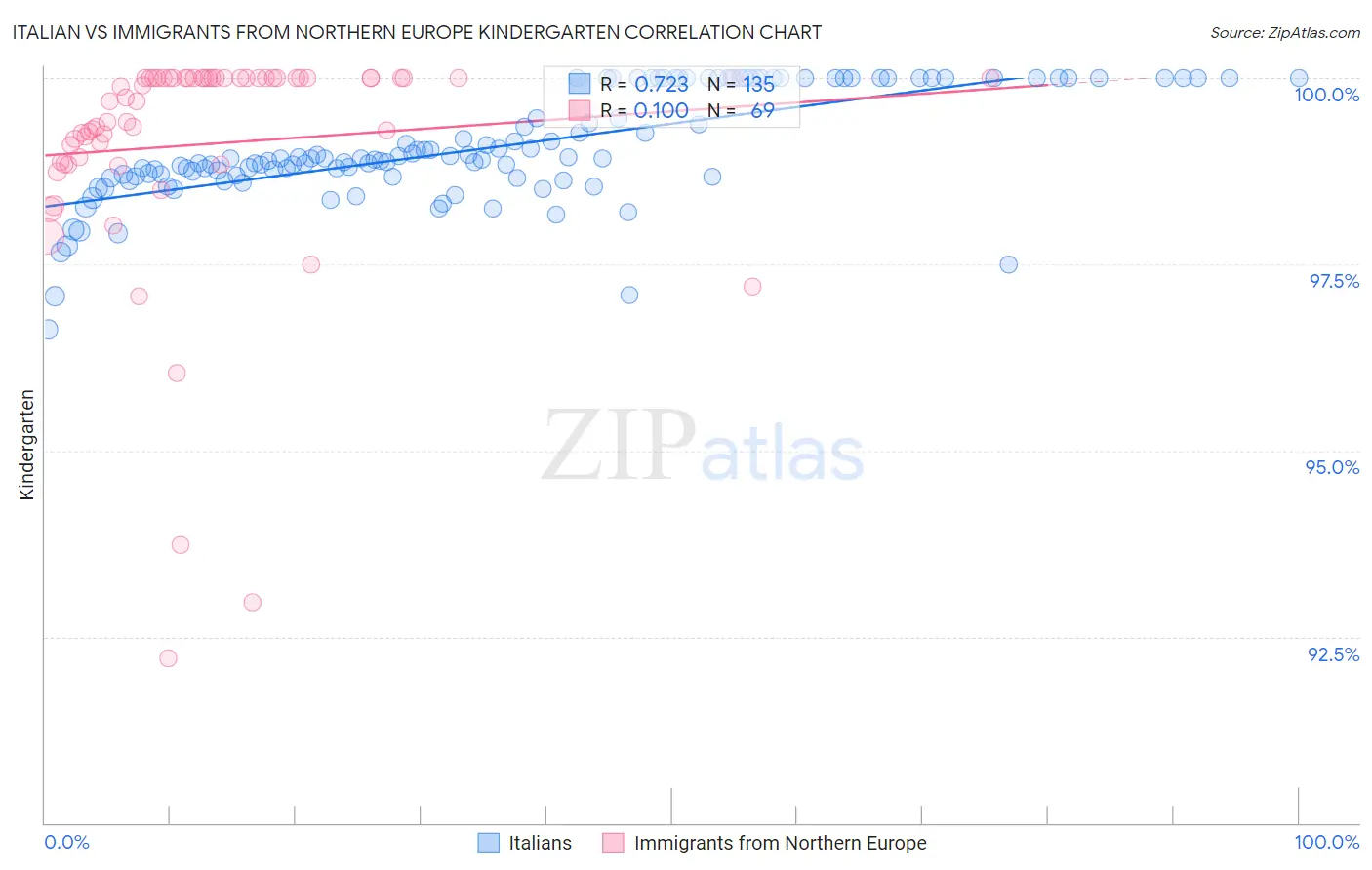 Italian vs Immigrants from Northern Europe Kindergarten