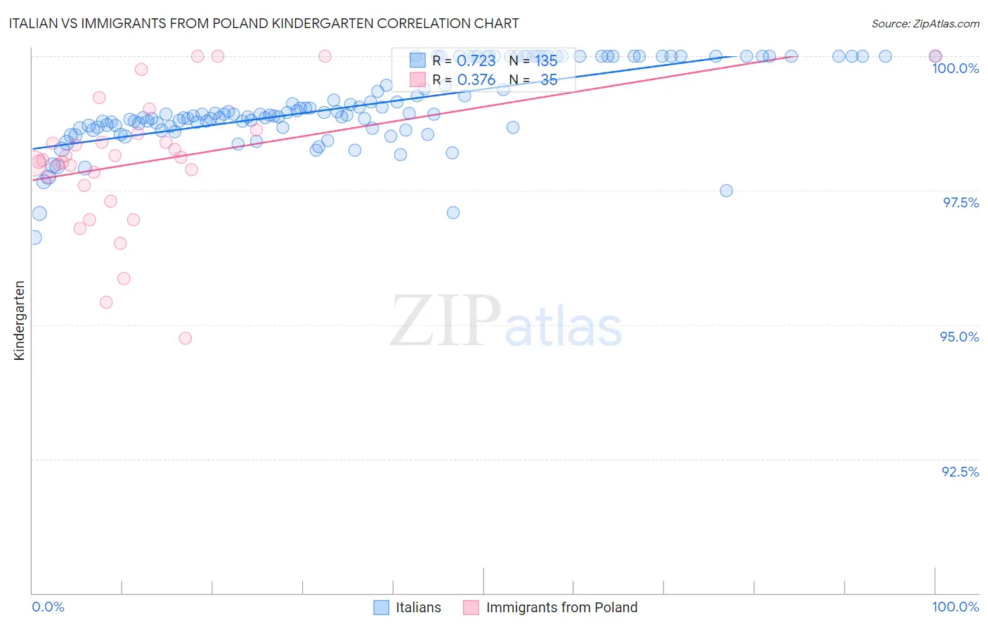 Italian vs Immigrants from Poland Kindergarten