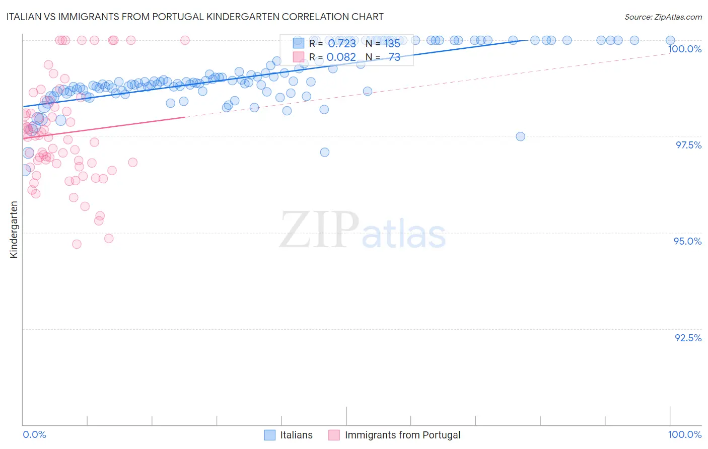 Italian vs Immigrants from Portugal Kindergarten