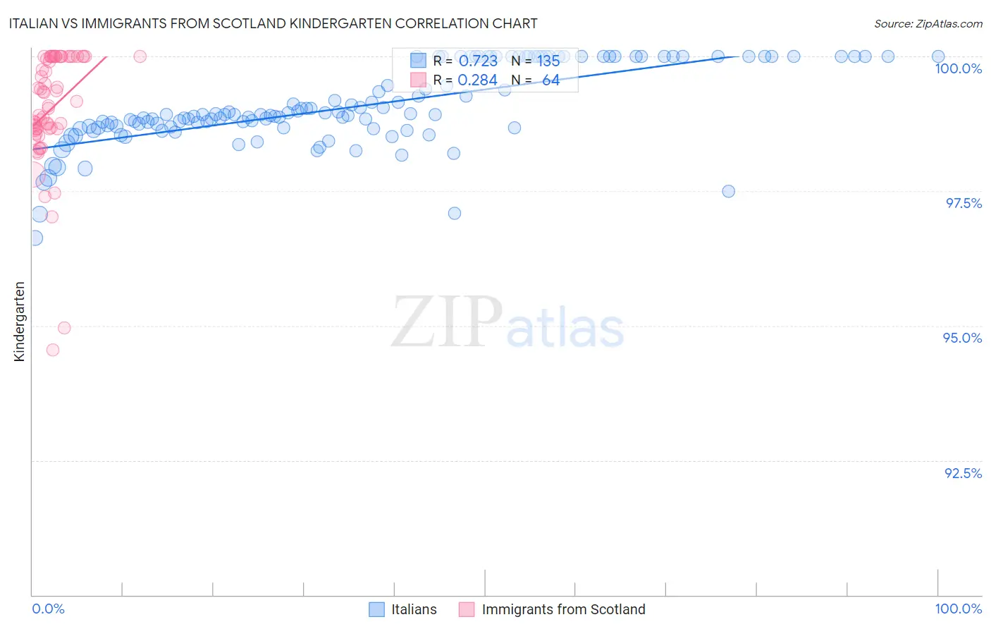Italian vs Immigrants from Scotland Kindergarten