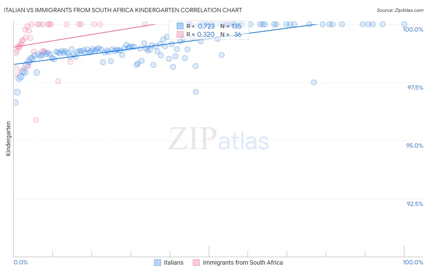 Italian vs Immigrants from South Africa Kindergarten