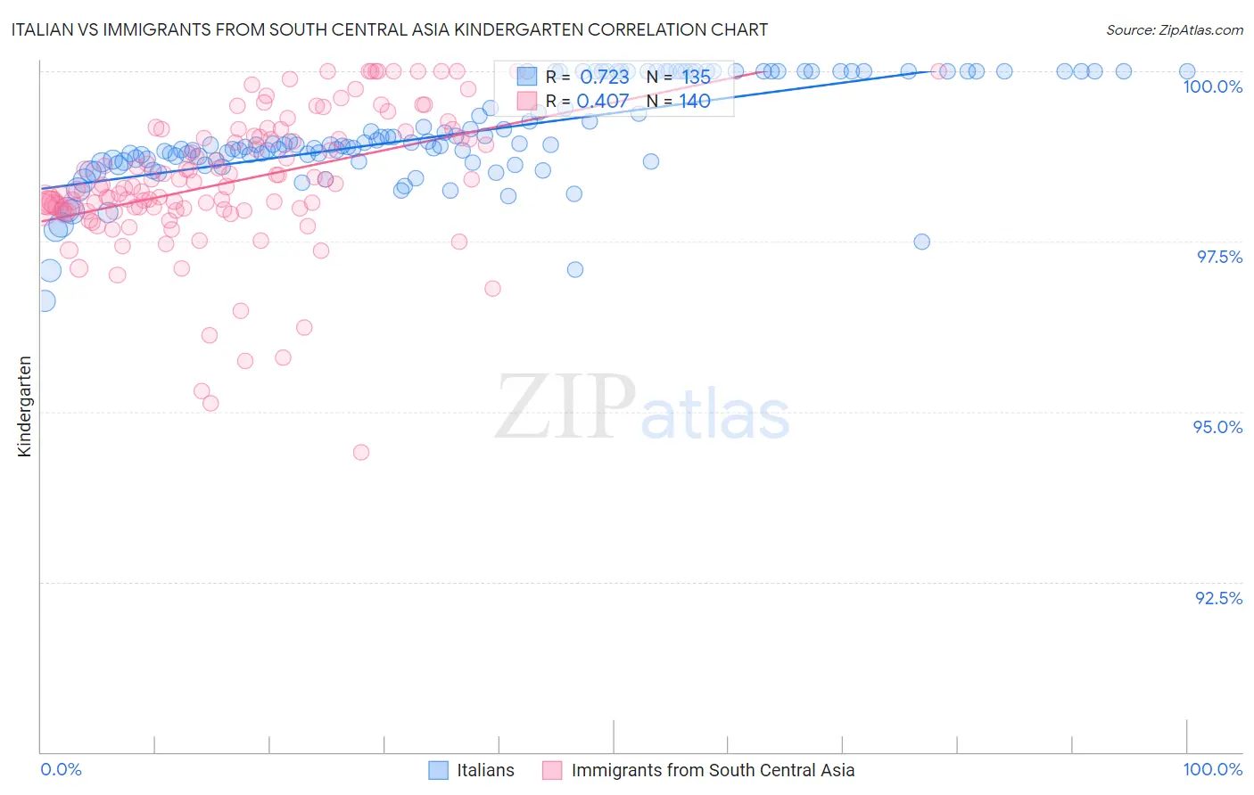Italian vs Immigrants from South Central Asia Kindergarten
