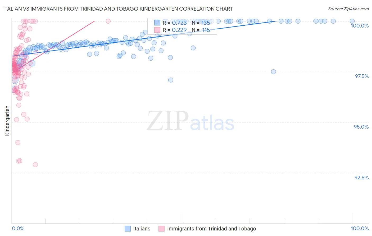 Italian vs Immigrants from Trinidad and Tobago Kindergarten